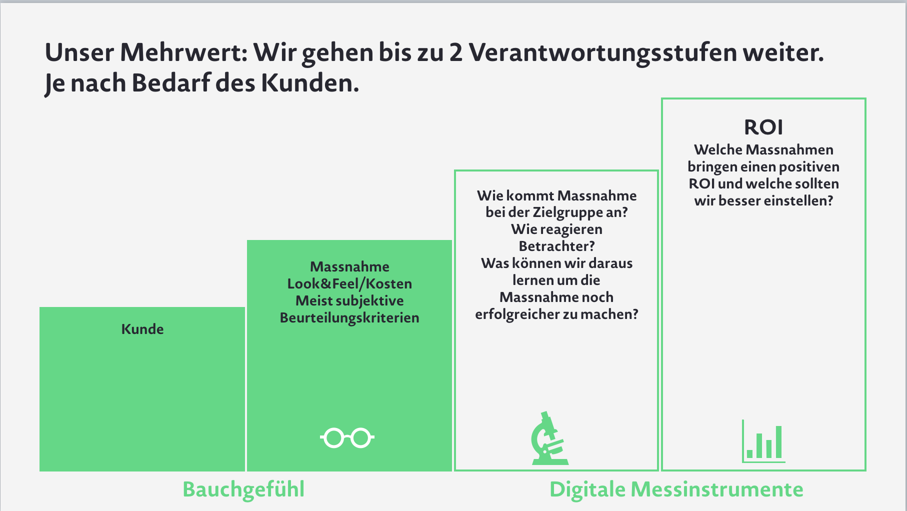 Balkendiagramm Mehrwert durch digitale Daten Co Agency
