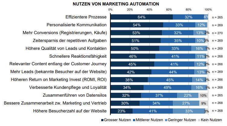 Vorteile Marketing-Automation