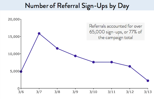 number_of_referral_sign_ups_by_day.png