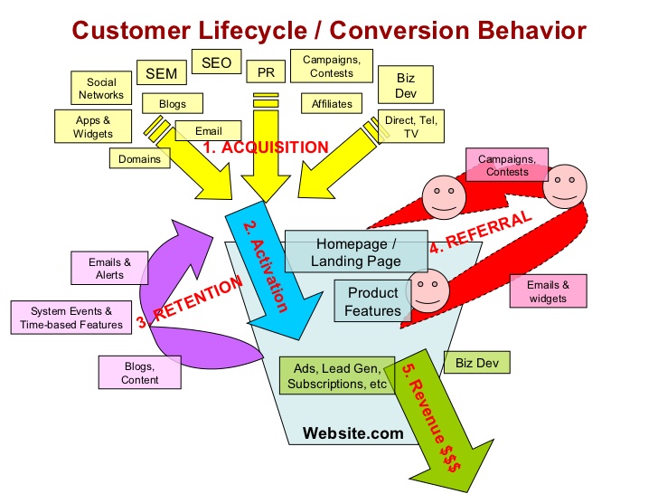 startup-metrics-for-pirates-3-728.jpg